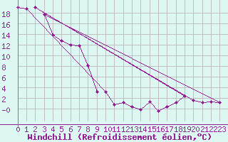 Courbe du refroidissement olien pour Einsiedeln
