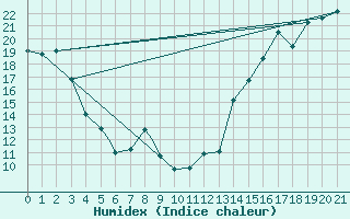 Courbe de l'humidex pour Fort Mcmurray, Alta.