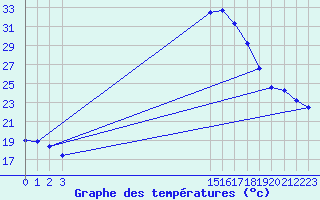 Courbe de tempratures pour Tamarite de Litera