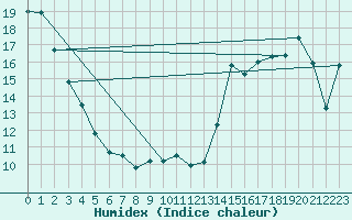 Courbe de l'humidex pour Cadogan