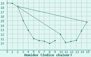 Courbe de l'humidex pour Rivercourse