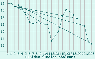 Courbe de l'humidex pour Asnelles (14)