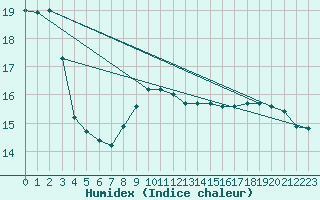 Courbe de l'humidex pour Lagny-sur-Marne (77)