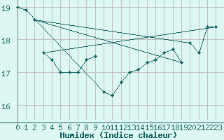 Courbe de l'humidex pour Santander (Esp)