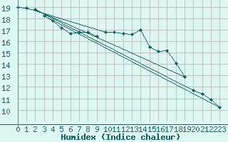 Courbe de l'humidex pour De Bilt (PB)