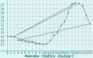 Courbe de l'humidex pour Vila Bela Da S. Trindade