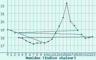 Courbe de l'humidex pour Lannion (22)