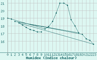 Courbe de l'humidex pour Dax (40)