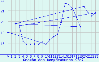 Courbe de tempratures pour Cap Bar (66)
