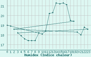 Courbe de l'humidex pour Mont-Saint-Vincent (71)