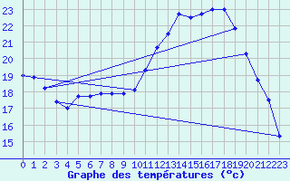 Courbe de tempratures pour Ruffiac (47)