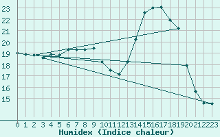 Courbe de l'humidex pour Floda