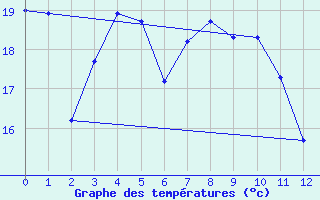 Courbe de tempratures pour Segovia