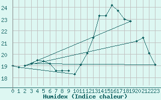 Courbe de l'humidex pour Dinard (35)