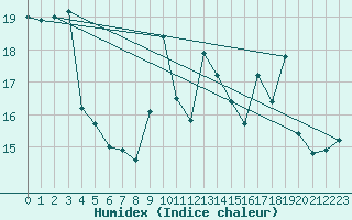 Courbe de l'humidex pour Hereford/Credenhill