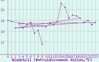 Courbe du refroidissement olien pour Pointe de Chassiron (17)