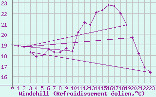 Courbe du refroidissement olien pour Breuillet (17)