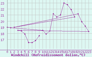 Courbe du refroidissement olien pour Orly (91)