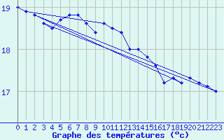 Courbe de tempratures pour Kustavi Isokari