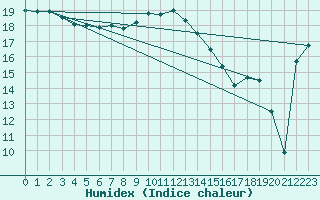 Courbe de l'humidex pour Wijk Aan Zee Aws