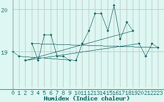 Courbe de l'humidex pour Alenon (61)