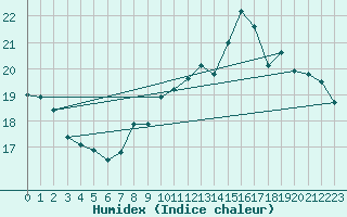 Courbe de l'humidex pour Roissy (95)