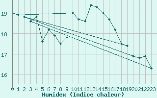 Courbe de l'humidex pour Kegnaes