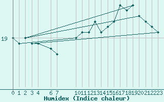 Courbe de l'humidex pour la bouée 62305