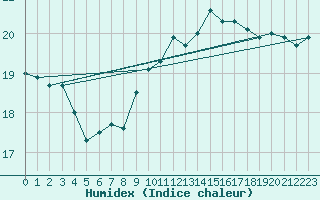 Courbe de l'humidex pour Gibraltar (UK)