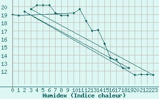 Courbe de l'humidex pour Mont-Aigoual (30)