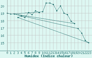 Courbe de l'humidex pour Artern