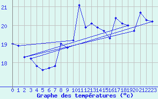 Courbe de tempratures pour Cap Bar (66)