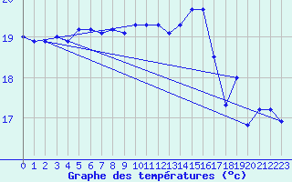 Courbe de tempratures pour Cabo Vilan