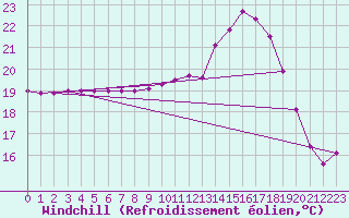 Courbe du refroidissement olien pour Cazaux (33)