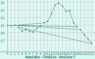 Courbe de l'humidex pour Ouessant (29)