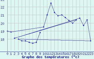 Courbe de tempratures pour Cap Bar (66)
