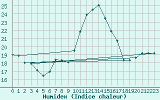 Courbe de l'humidex pour Ploeren (56)