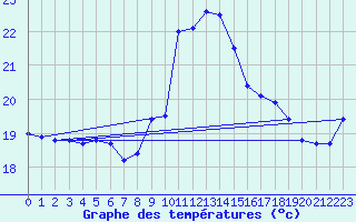 Courbe de tempratures pour Alistro (2B)