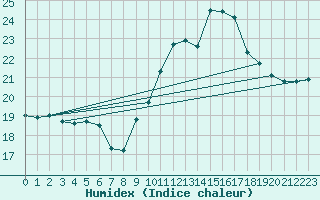 Courbe de l'humidex pour Ste (34)