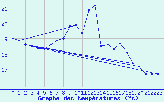 Courbe de tempratures pour Offenbach Wetterpar