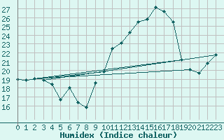 Courbe de l'humidex pour Nancy - Essey (54)