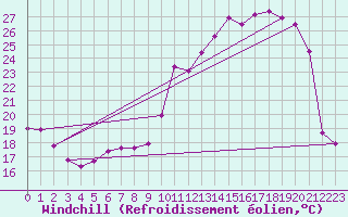 Courbe du refroidissement olien pour Recoubeau (26)