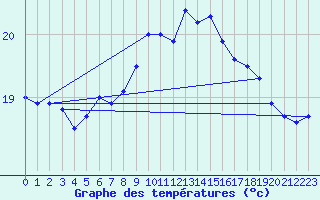 Courbe de tempratures pour Santander (Esp)