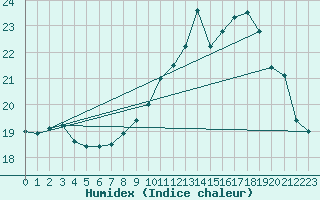 Courbe de l'humidex pour Lanvoc (29)