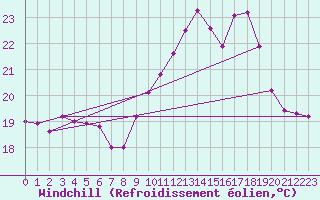 Courbe du refroidissement olien pour Dieppe (76)