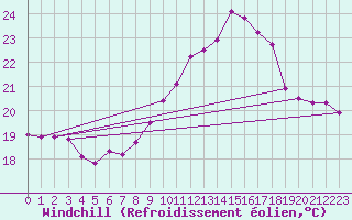 Courbe du refroidissement olien pour Ile du Levant (83)