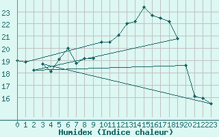 Courbe de l'humidex pour Retie (Be)