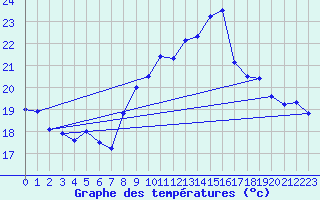 Courbe de tempratures pour Ile du Levant (83)