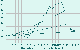 Courbe de l'humidex pour Blus (40)