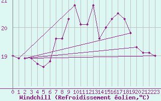 Courbe du refroidissement olien pour Cabo Busto